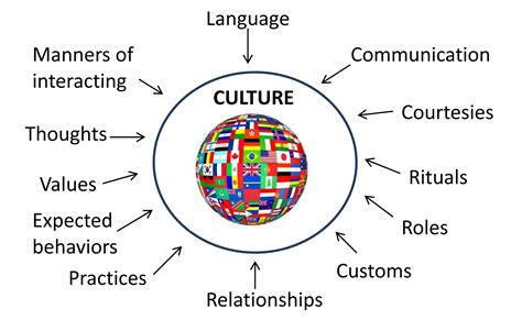 What Category of Cultural Trait Would Music Fall Into? A Multi-Layered Exploration